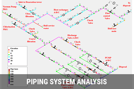 Pipe system analysis